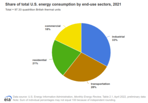 Share of US Energy Use by End-Use Sector - 2021