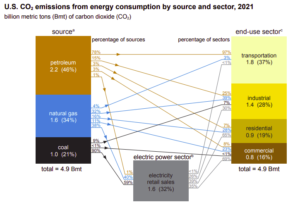 US C02 Emissions from Energy Consumption by Source and Sector - 2021