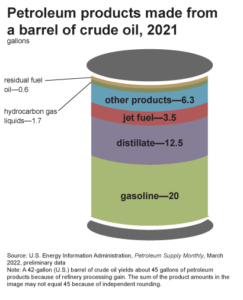 What comes out of 1 Barrel of Crude Oil
